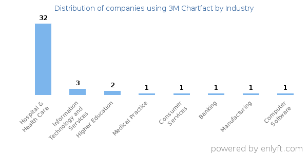 Companies using 3M Chartfact - Distribution by industry