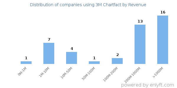 3M Chartfact clients - distribution by company revenue