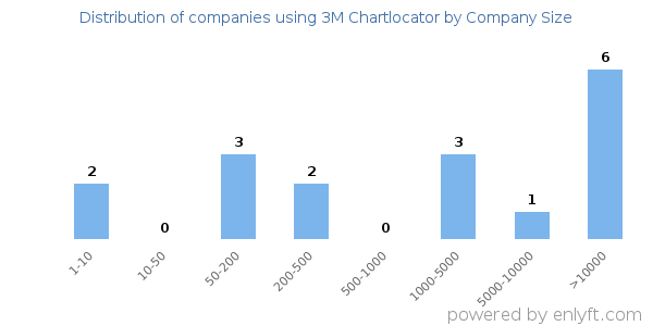 Companies using 3M Chartlocator, by size (number of employees)