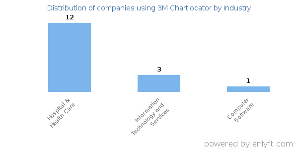 Companies using 3M Chartlocator - Distribution by industry