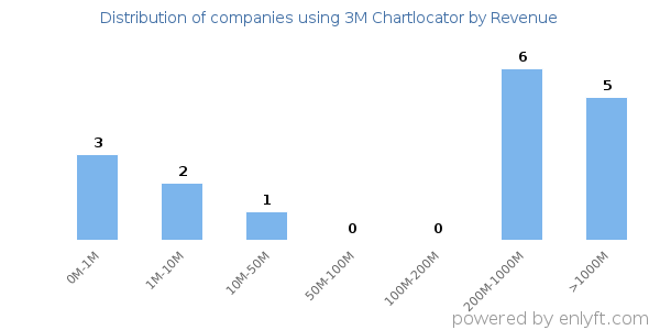 3M Chartlocator clients - distribution by company revenue