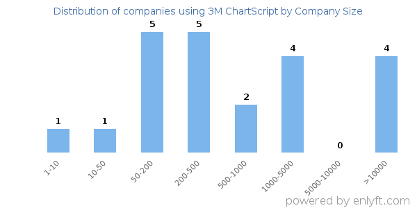 Companies using 3M ChartScript, by size (number of employees)