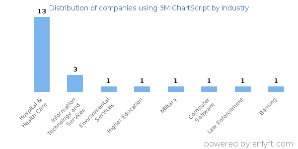 Companies using 3M ChartScript - Distribution by industry