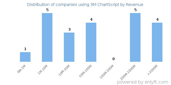 3M ChartScript clients - distribution by company revenue