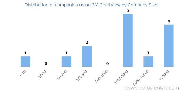 Companies using 3M ChartView, by size (number of employees)