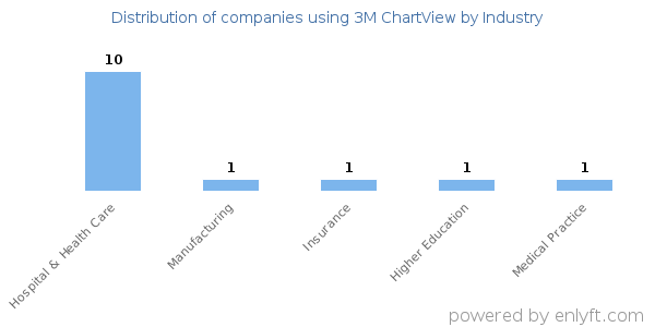 Companies using 3M ChartView - Distribution by industry