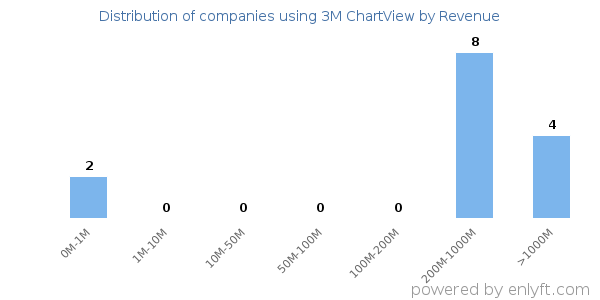 3M ChartView clients - distribution by company revenue