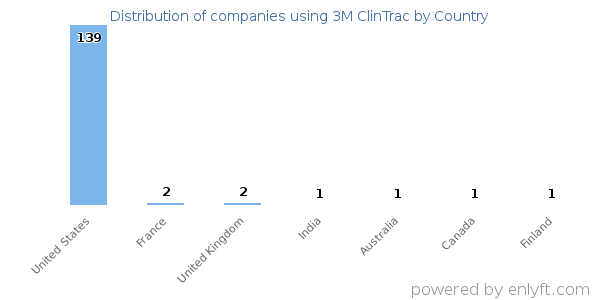 3M ClinTrac customers by country