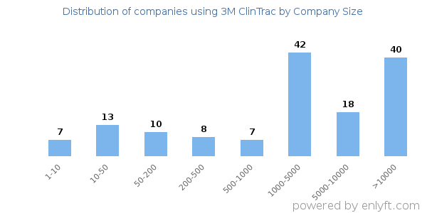 Companies using 3M ClinTrac, by size (number of employees)