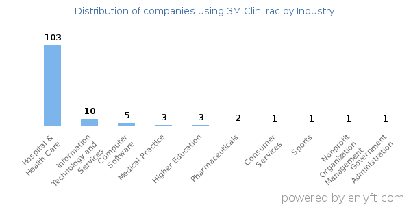 Companies using 3M ClinTrac - Distribution by industry