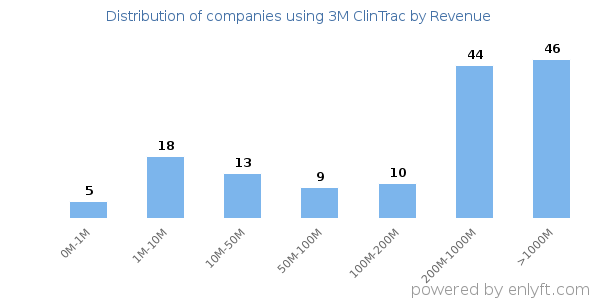 3M ClinTrac clients - distribution by company revenue
