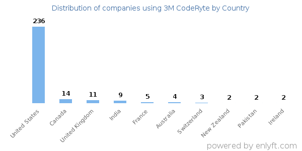 3M CodeRyte customers by country
