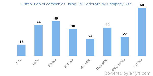 Companies using 3M CodeRyte, by size (number of employees)