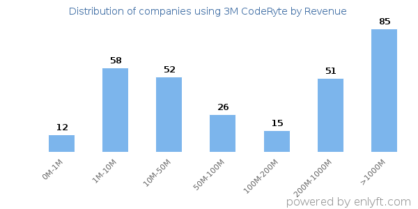 3M CodeRyte clients - distribution by company revenue