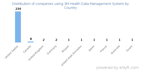 3M Health Data Management System customers by country