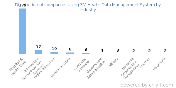 Companies using 3M Health Data Management System - Distribution by industry