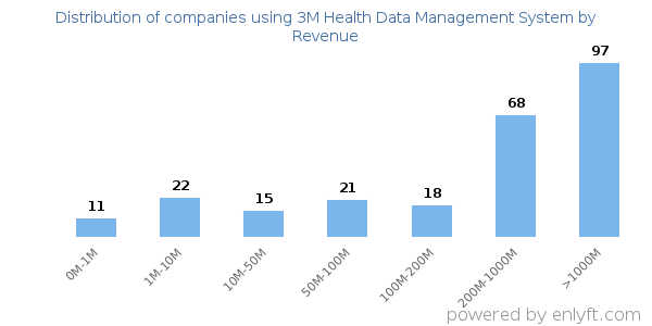 3M Health Data Management System clients - distribution by company revenue