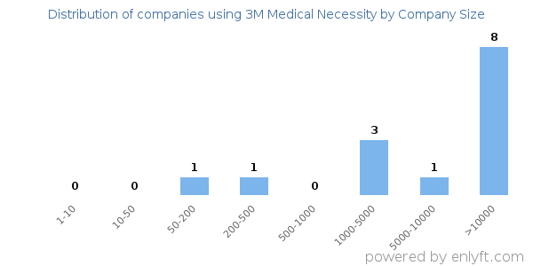 Companies using 3M Medical Necessity, by size (number of employees)