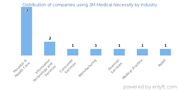 Companies using 3M Medical Necessity - Distribution by industry