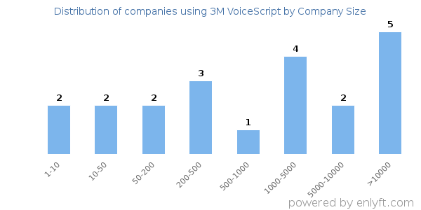 Companies using 3M VoiceScript, by size (number of employees)