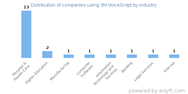Companies using 3M VoiceScript - Distribution by industry