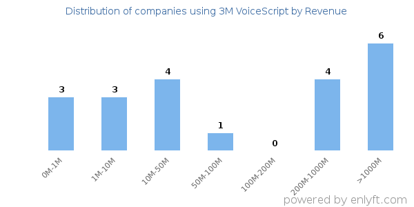 3M VoiceScript clients - distribution by company revenue