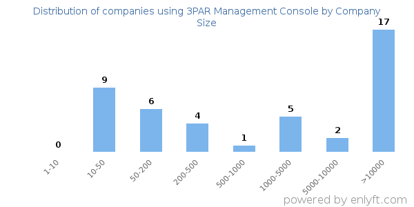 Companies using 3PAR Management Console, by size (number of employees)