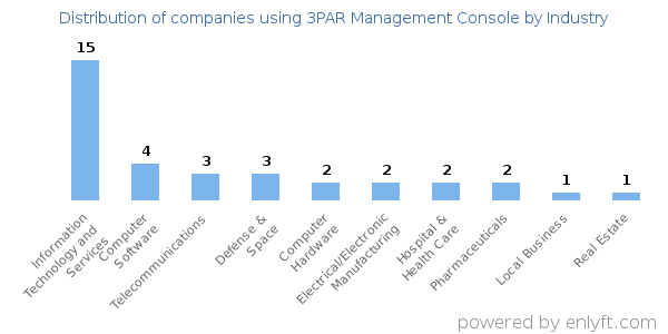 Companies using 3PAR Management Console - Distribution by industry