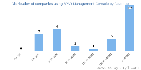 3PAR Management Console clients - distribution by company revenue