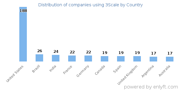 3Scale customers by country