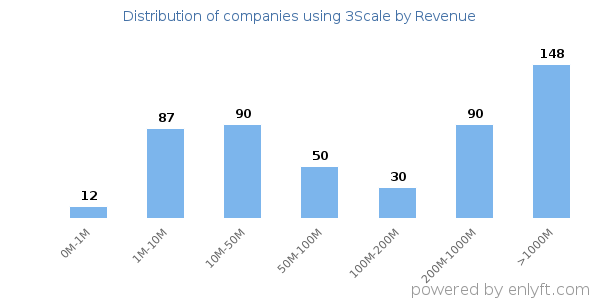 3Scale clients - distribution by company revenue
