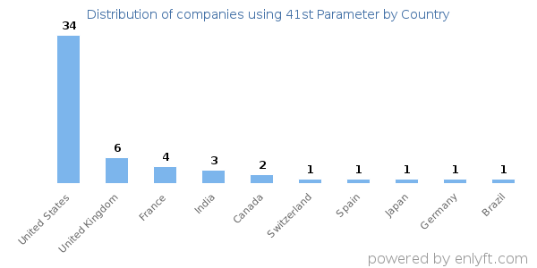 41st Parameter customers by country