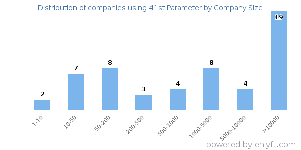 Companies using 41st Parameter, by size (number of employees)