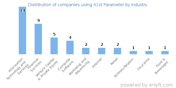 Companies using 41st Parameter - Distribution by industry