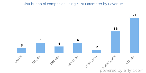 41st Parameter clients - distribution by company revenue