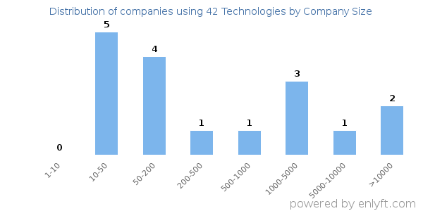 Companies using 42 Technologies, by size (number of employees)