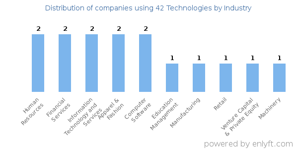Companies using 42 Technologies - Distribution by industry