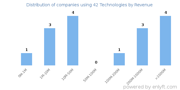 42 Technologies clients - distribution by company revenue