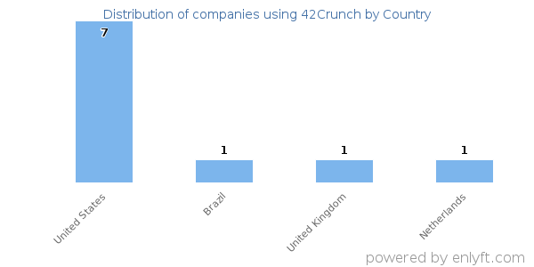 42Crunch customers by country