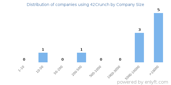 Companies using 42Crunch, by size (number of employees)