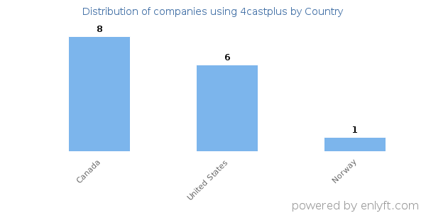 4castplus customers by country