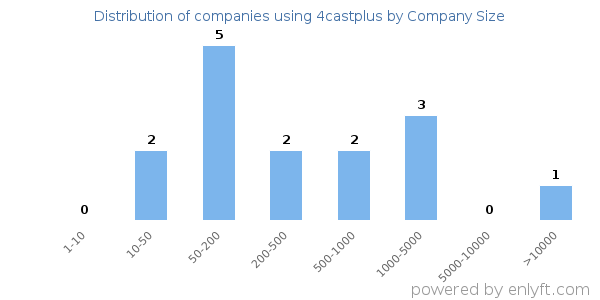 Companies using 4castplus, by size (number of employees)