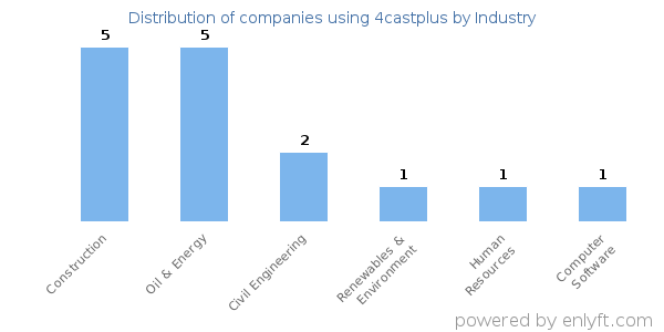 Companies using 4castplus - Distribution by industry