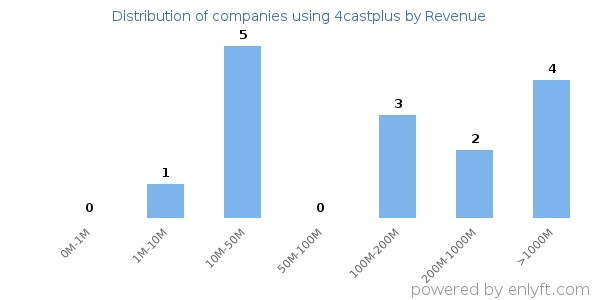 4castplus clients - distribution by company revenue