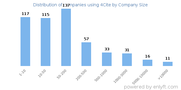 Companies using 4Cite, by size (number of employees)