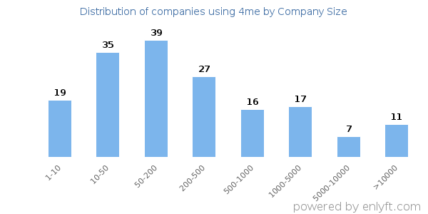 Companies using 4me, by size (number of employees)