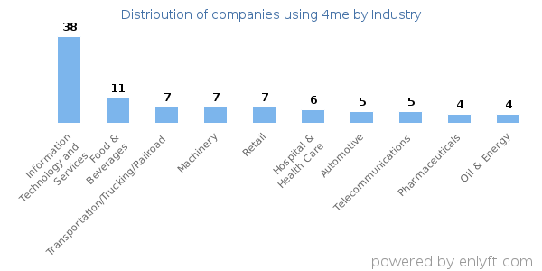 Companies using 4me - Distribution by industry