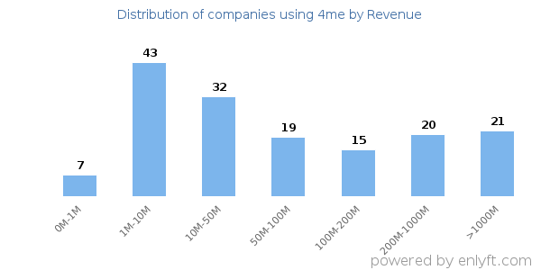 4me clients - distribution by company revenue