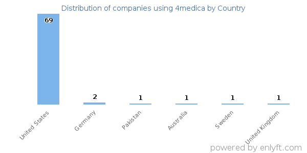 4medica customers by country