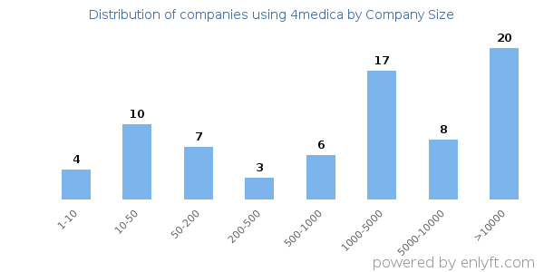 Companies using 4medica, by size (number of employees)
